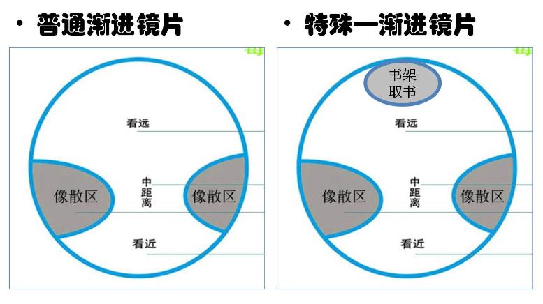 　漸進(jìn)多焦鏡，三個(gè)光區(qū)完美結(jié)合，一鏡解決看遠(yuǎn)看近