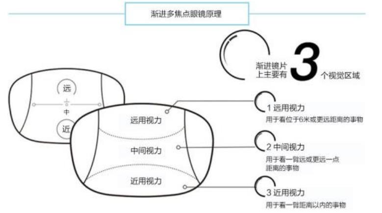 老花鏡技術(shù)革命，漸進(jìn)多焦鏡才是最佳解決方案