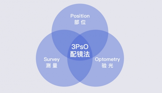 美麗島：一副遠(yuǎn)近清晰的老花鏡，全天配戴都不用摘的漸進(jìn)多焦鏡