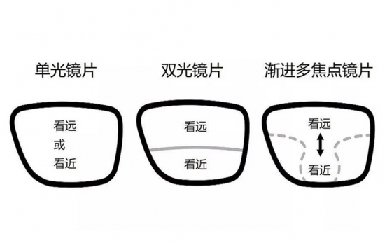 美麗島多焦鏡：過去是老花鏡現(xiàn)在是多焦鏡，中老年視力健康受關注
